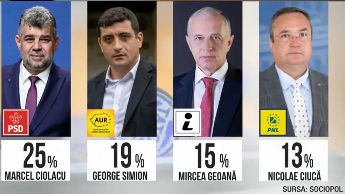 Cum arată intenţiile de vot ale românilor cu trei luni înainte de alegeri. Surpriza din turul al doilea (sondaj Sociopol)