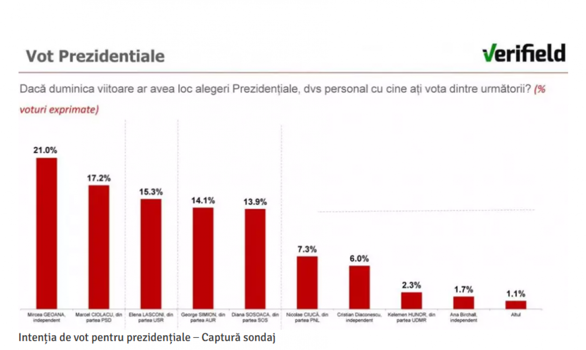 SONDAJ Mircea Geoană s-a uitat în propria oglindă și a ieșit pe primul loc: Elena Lasconi crește într-un an cât alții în doi