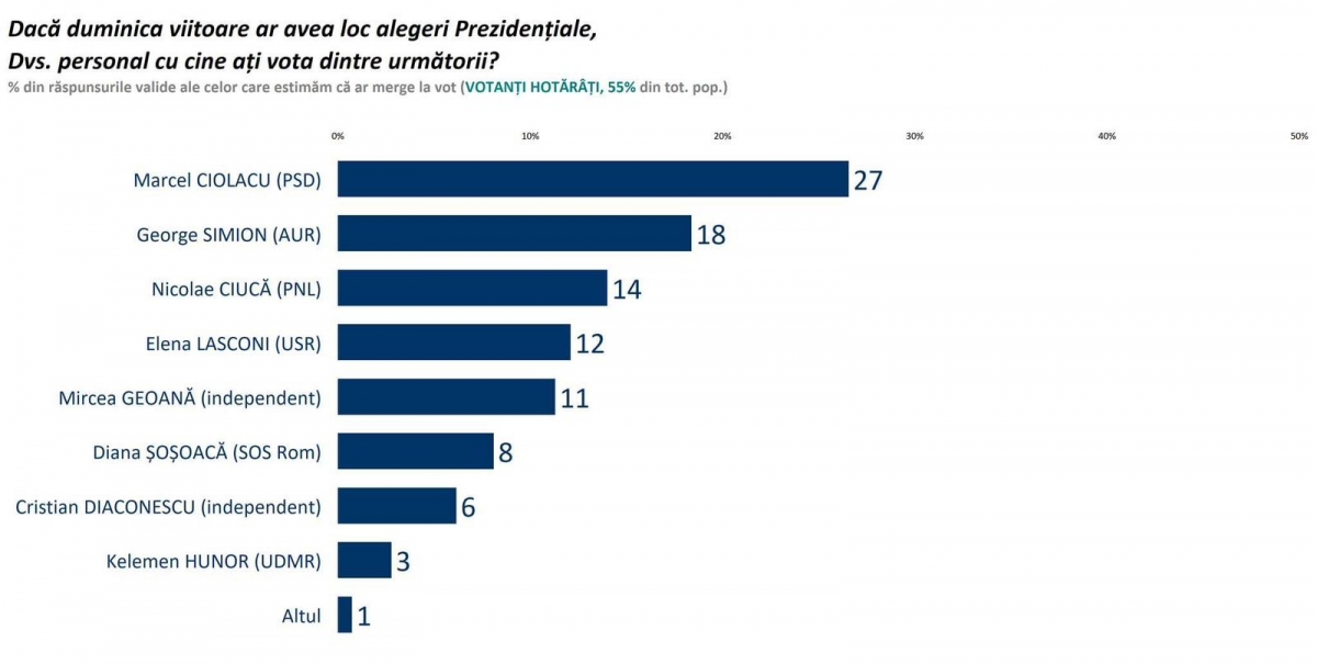 Sondaj Sociopol – Runda decisivă a alegerilor prezidențiale: Marcel Ciolacu versus George Simion