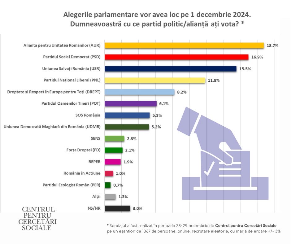 Partidele DREPT și POT înregistrează creșteri în ultimul sondaj pentru alegerile parlamentare