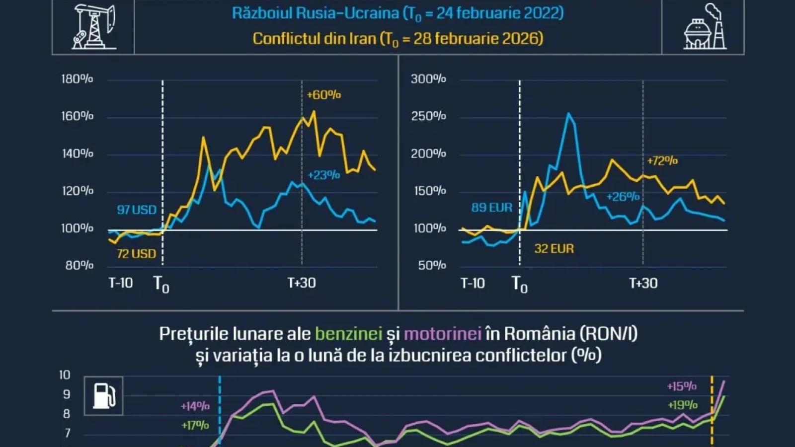 Analiză RoEM-UBB FSEGA: Efectele în lanț ale scumpirii petrolului – cum afectează conflictul din Iran creșterea economică a României